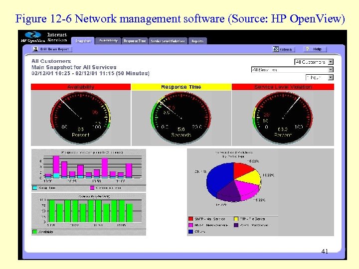 Figure 12 -6 Network management software (Source: HP Open. View) 41 
