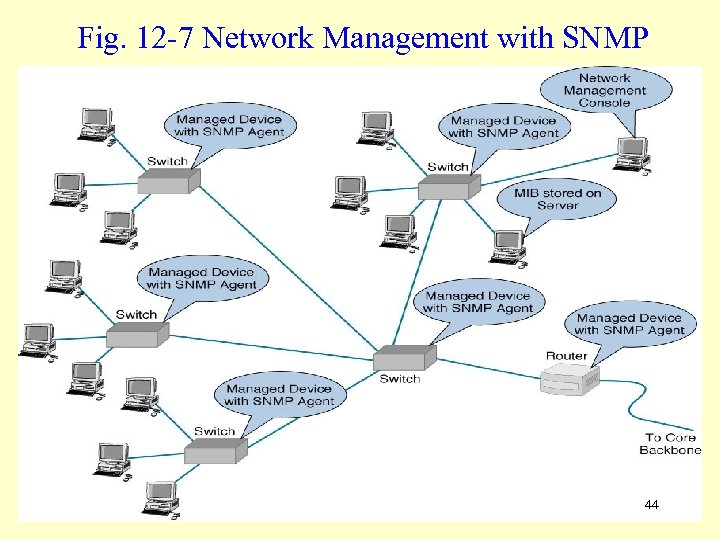 Fig. 12 -7 Network Management with SNMP 44 
