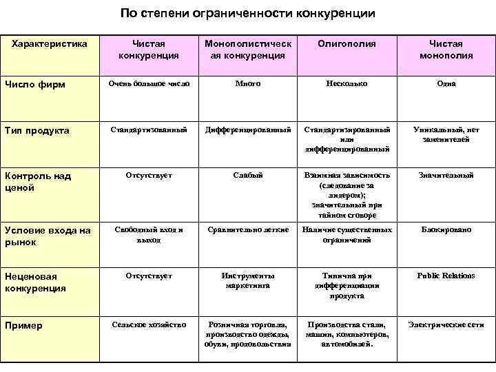 Характеристика конкуренции. Характеристика рынков по степени ограничения конкуренции. Чистая конкуренция характеристика. Таблица характеристики конкуренции. Характеристика рынков по степени ограничения конкуренции таблица.