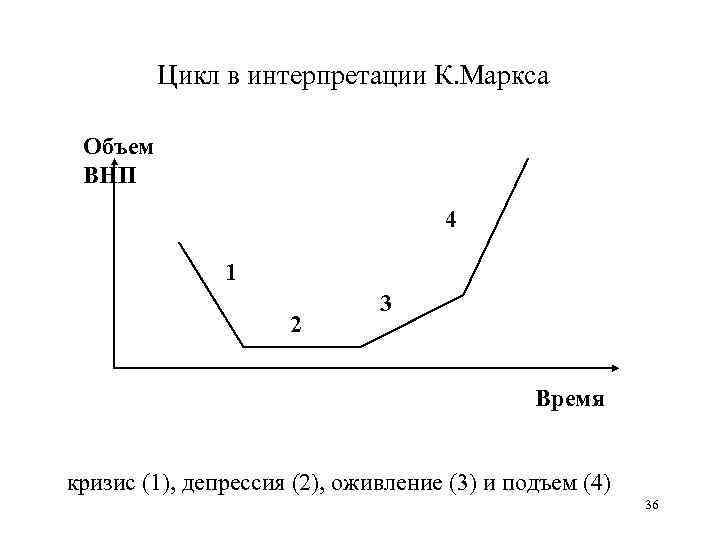 Цикл кризиса