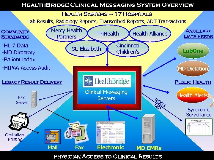 Health. Bridge Clinical Messaging System Overview Health Systems – 17 Hospitals Lab Results, Radiology