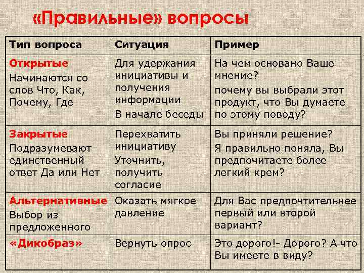  «Правильные» вопросы Тип вопроса Ситуация Пример Открытые Начинаются со слов Что, Как, Почему,