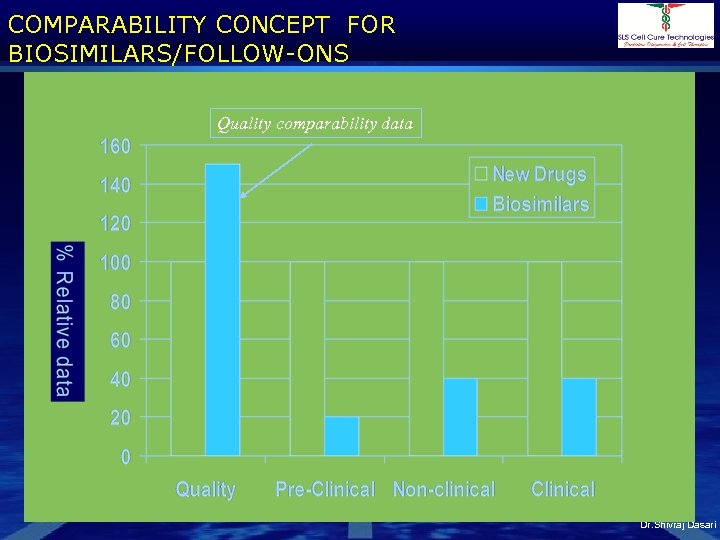 COMPARABILITY CONCEPT FOR BIOSIMILARS/FOLLOW-ONS Quality comparability data Dr. Shivraj Dasari 