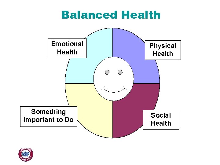 Balanced Health Emotional Health Something Important to Do Physical Health Social Health 