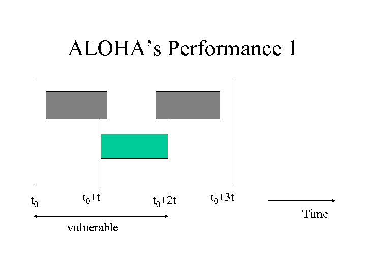 ALOHA’s Performance 1 t 0+t vulnerable t 0+2 t t 0+3 t Time 