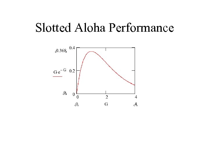 Slotted Aloha Performance 