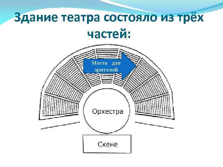 Здание театра состояло из трёх частей: Места для зрителей 