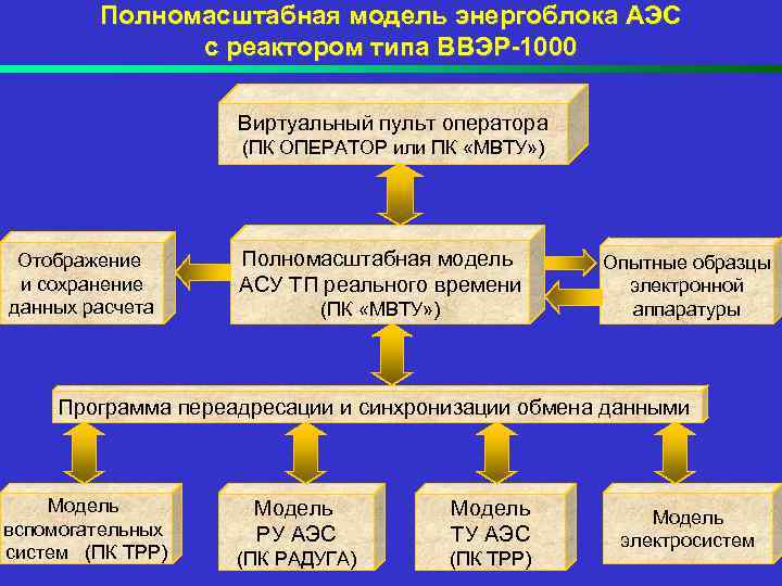 Полномасштабная модель энергоблока АЭС с реактором типа ВВЭР-1000 Виртуальный пульт оператора (ПК ОПЕРАТОР или