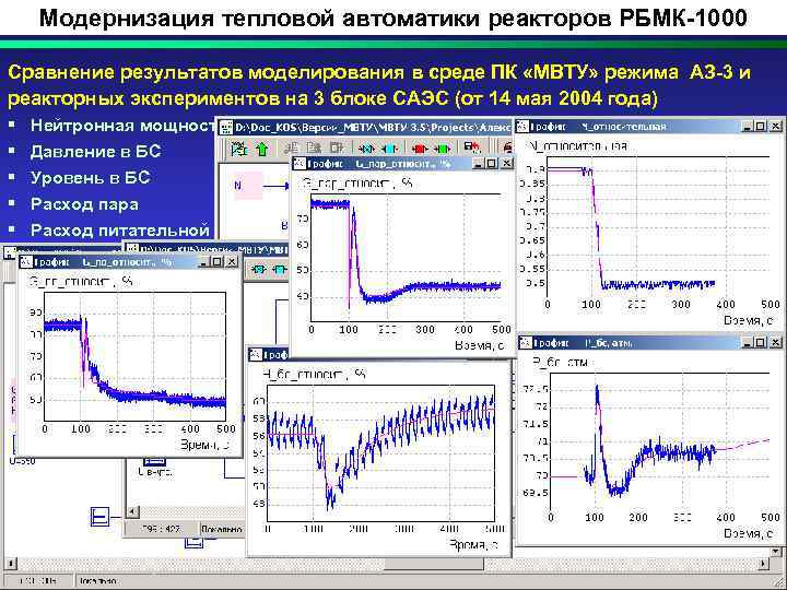 Модернизация тепловой автоматики реакторов РБМК-1000 Сравнение результатов моделирования в среде ПК «МВТУ» режима АЗ-3