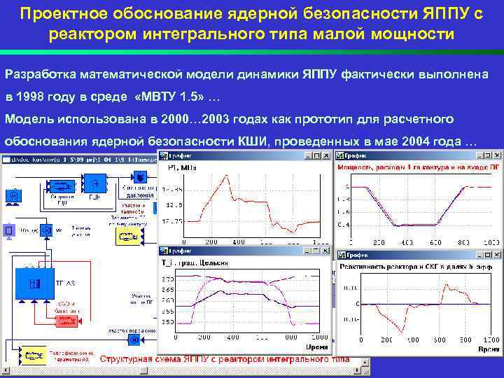 Проектное обоснование ядерной безопасности ЯППУ с реактором интегрального типа малой мощности Разработка математической модели