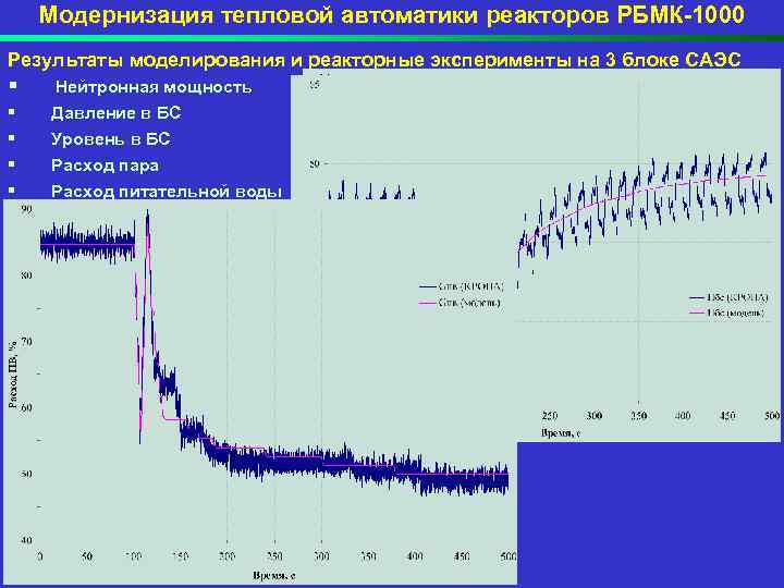 Модернизация тепловой автоматики реакторов РБМК-1000 Результаты моделирования и реакторные эксперименты на 3 блоке САЭС