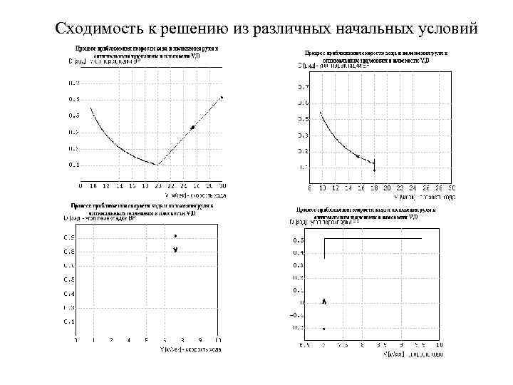 Сходимость к решению из различных начальных условий 