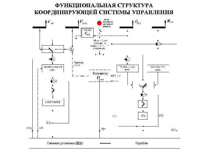 ФУНКЦИОНАЛЬНАЯ СТРУКТУРА КООРДИНИРУЮЩЕЙ СИСТЕМЫ УПРАВЛЕНИЯ 