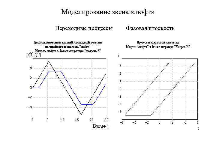 Моделирование звена «люфт» Переходные процессы Фазовая плоскость 