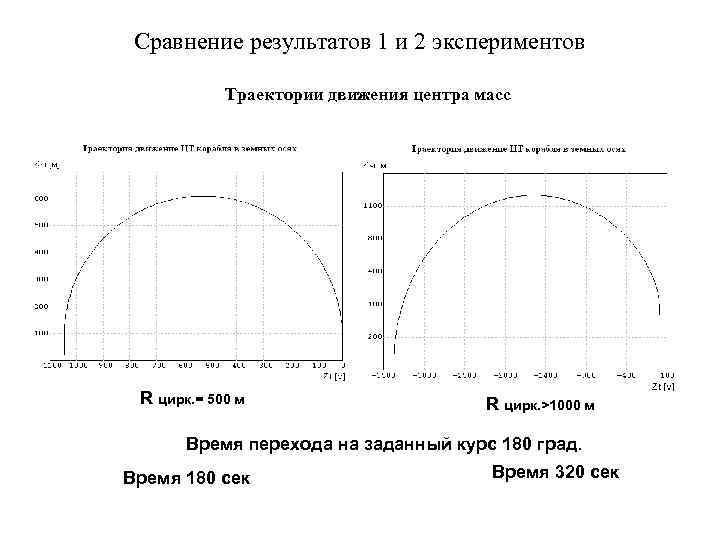 Сравнение результатов 1 и 2 экспериментов Траектории движения центра масс R цирк. = 500