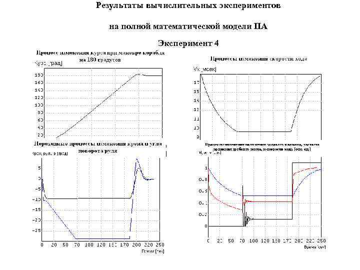 Результаты вычислительных экспериментов на полной математической модели ПА Эксперимент 4 