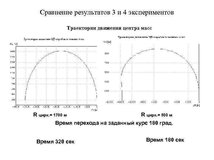 Сравнение результатов 3 и 4 экспериментов Траектории движения центра масс R цирк. = 1700