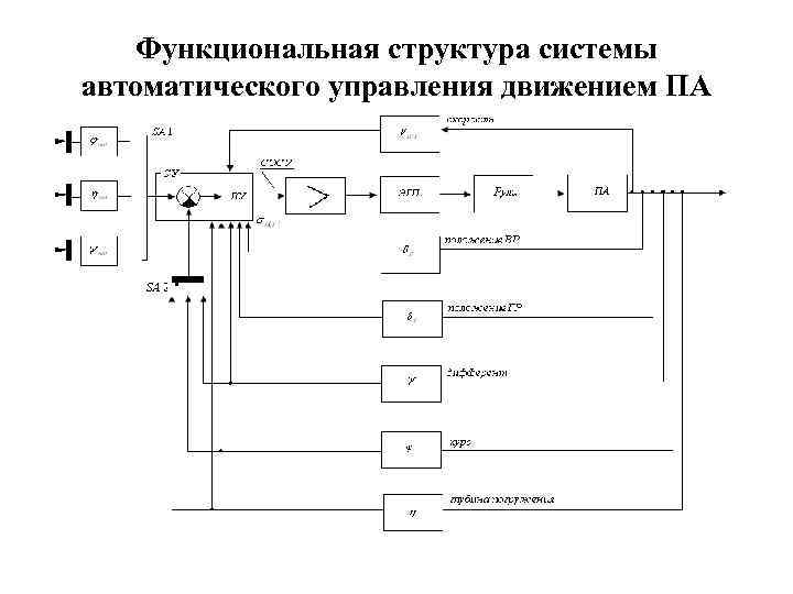 Состав систем автоматического управления. Цифровые системы автоматического управления. Структура системы автоматического управления. Автоматическое управление механизмом. Структурная схема автоматического управления.