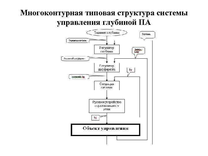 Многоконтурная типовая структура системы управления глубиной ПА 