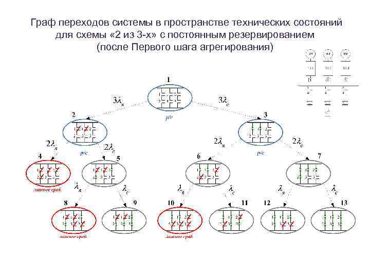 Граф переходов системы в пространстве технических состояний для схемы « 2 из 3 -х»