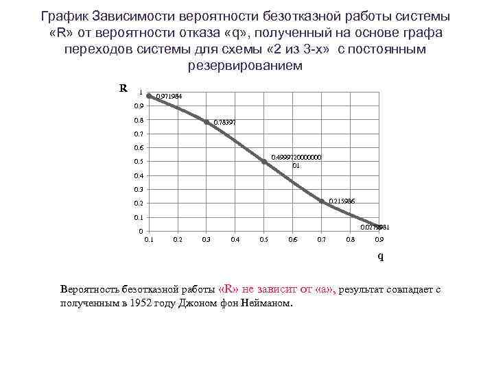 График Зависимости вероятности безотказной работы системы «R» от вероятности отказа «q» , полученный на