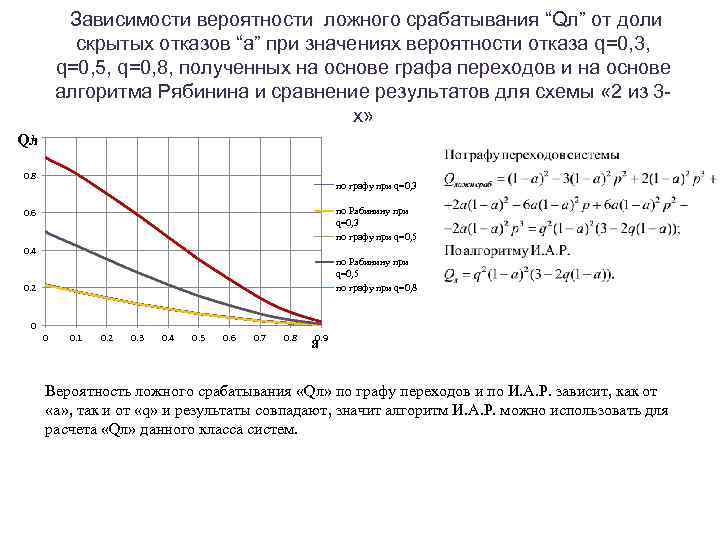 Зависит вероятность. Расчет условной вероятности ложного отказа. Зависимость вероятности от времени. График зависимости вероятности отказов от загрузки. Вероятности ложного и необнаруженного отказов по результатам.