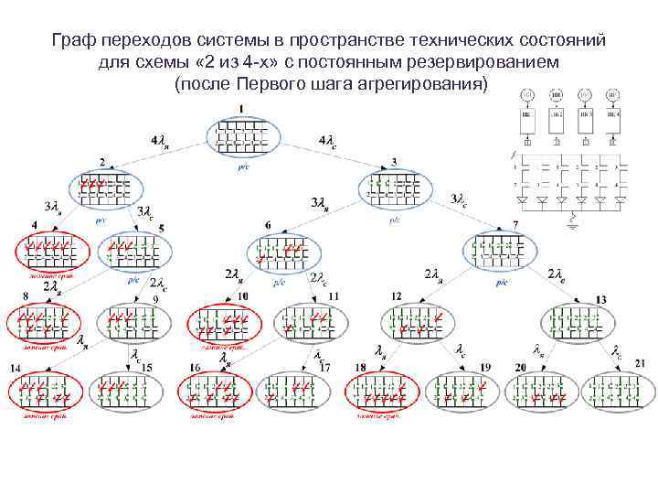 Граф переходов системы в пространстве технических состояний для схемы « 2 из 4 -х»