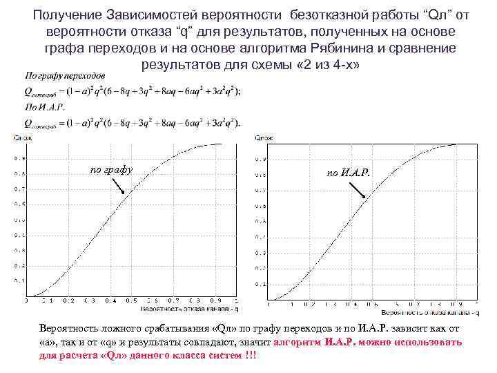 Получение Зависимостей вероятности безотказной работы “Qл” от вероятности отказа “q” для результатов, полученных на