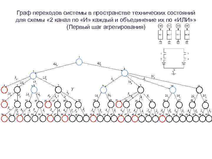 Граф переходов системы в пространстве технических состояний для схемы « 2 канал по «И»