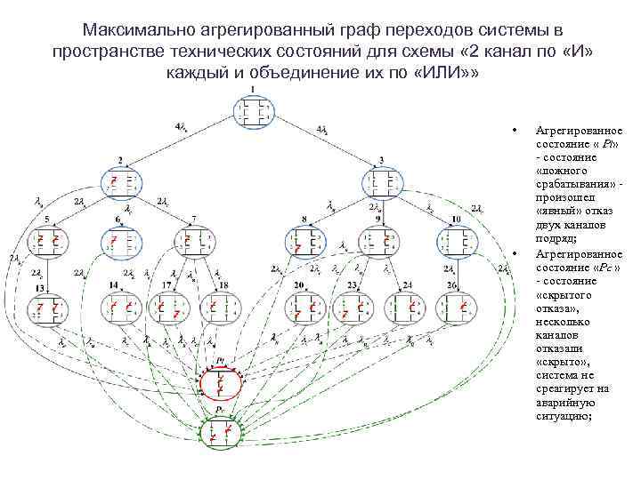 Максимально агрегированный граф переходов системы в пространстве технических состояний для схемы « 2 канал