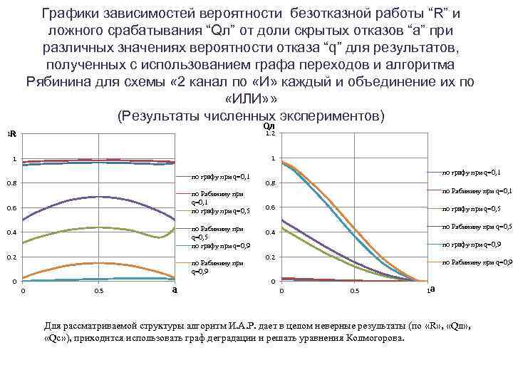 Графики зависимостей вероятности безотказной работы “R” и ложного срабатывания “Qл” от доли скрытых отказов