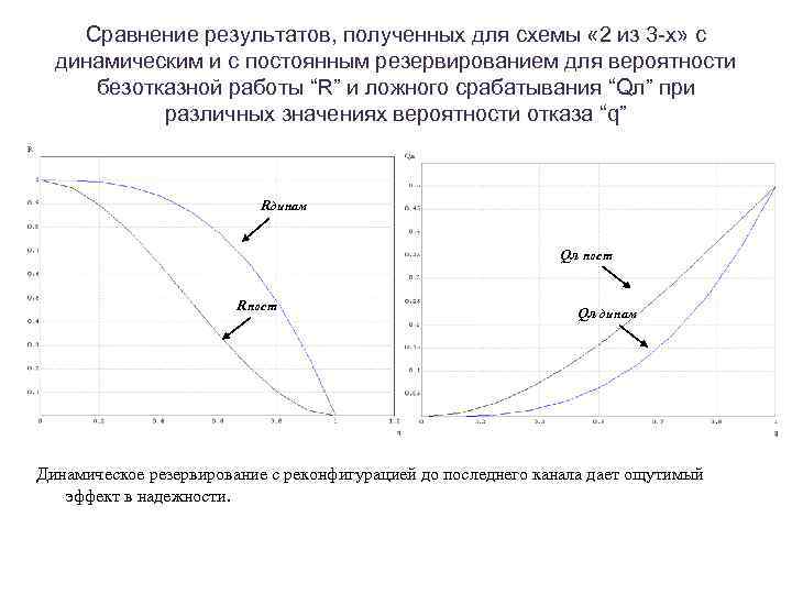 Сравнение результатов, полученных для схемы « 2 из 3 -х» с динамическим и с