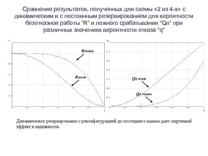 Сравнение результатов, полученных для схемы « 2 из 4 -х» с динамическим и с