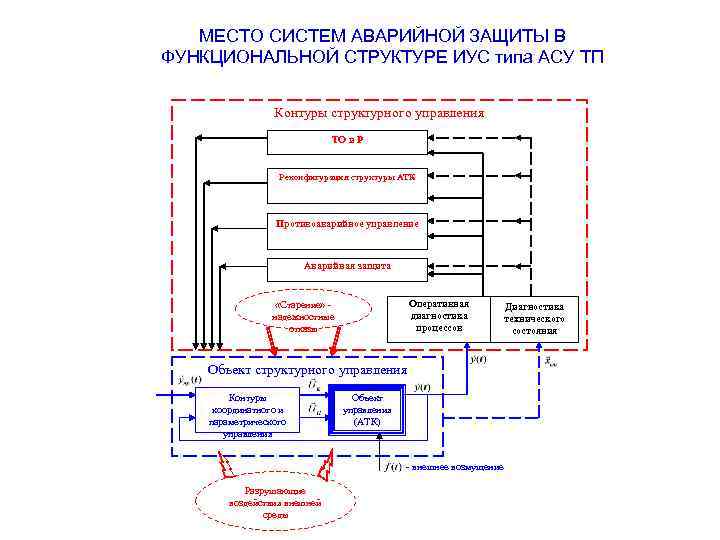 МЕСТО СИСТЕМ АВАРИЙНОЙ ЗАЩИТЫ В ФУНКЦИОНАЛЬНОЙ СТРУКТУРЕ ИУС типа АСУ ТП Контуры структурного управления