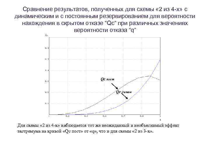 Сравнение результатов, полученных для схемы « 2 из 4 -х» с динамическим и с