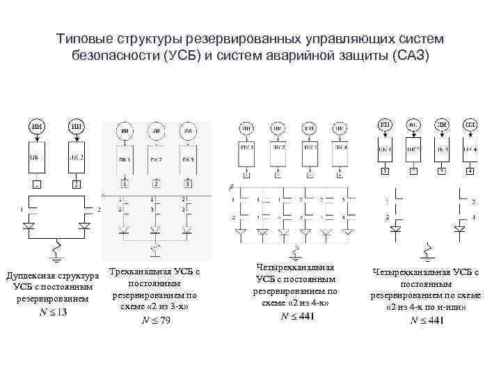 Типовые структуры резервированных управляющих систем безопасности (УСБ) и систем аварийной защиты (САЗ) Дуплексная структура