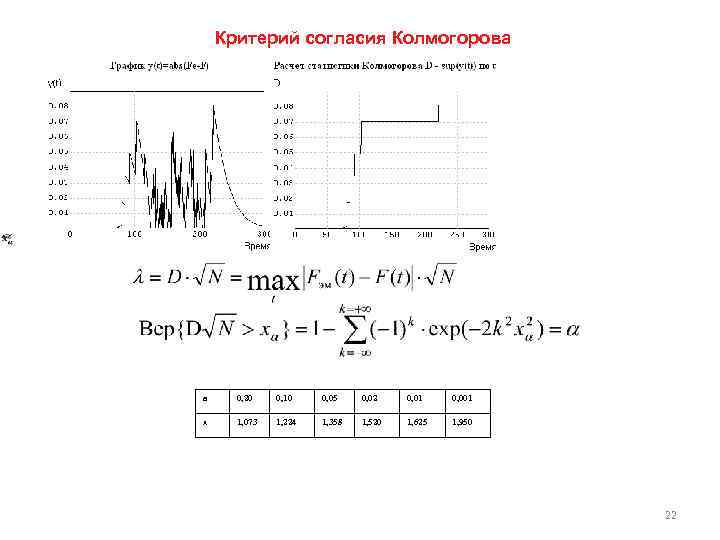 Критерий согласия Колмогорова а 0, 20 0, 10 0, 05 0, 02 0, 01