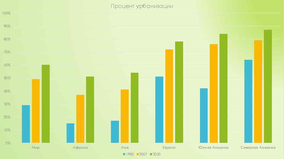 Процент урбанизации 100% 90% 80% 70% 60% 50% 40% 30% 20% 10% 0% Мир