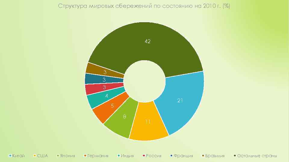 Структура мировых сбережений по состоянию на 2010 г. (%) 42 3 3 3 4