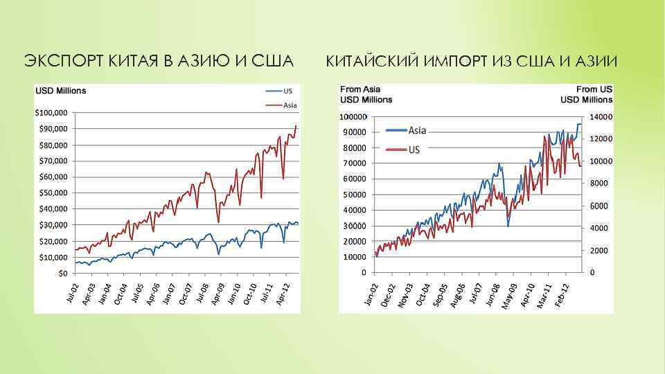 Экспортеры в китай. Экспорт Китая. Экспорт Китая в США. Экспорт и импорт Китая и США. Импорт и экспорт Азии.