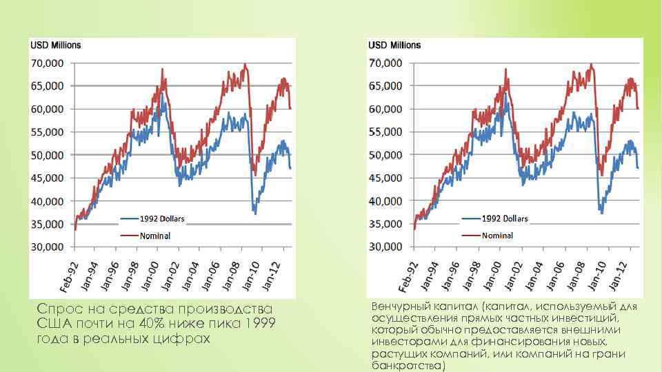 Спрос на средства производства США почти на 40% ниже пика 1999 года в реальных