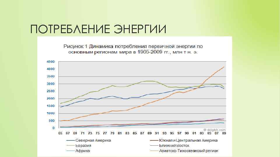 ПОТРЕБЛЕНИЕ ЭНЕРГИИ 