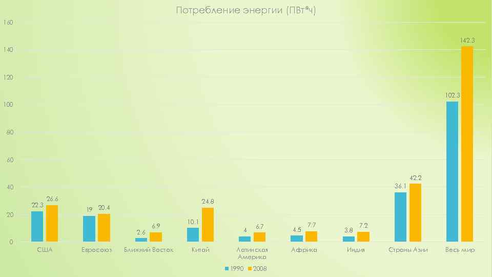 Потребление энергии (ПВт*ч) 160 142. 3 140 120 102. 3 100 80 60 42.