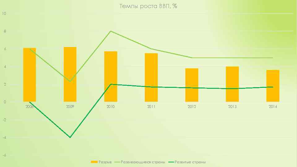 Темпы роста ВВП, % 10 8 6 4 2 0 2008 2009 2010 2011