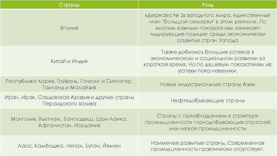Страны Роль Япония «Держава № 2» западного мира, единственный член "большой семерки" в этом