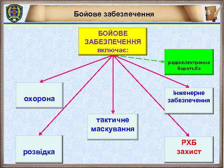 Бойове забезпечення 15 БОЙОВЕ ЗАБЕЗПЕЧЕННЯ включає: радіоелектронна боротьба інженерне забезпечення охорона тактичне маскування розвідка