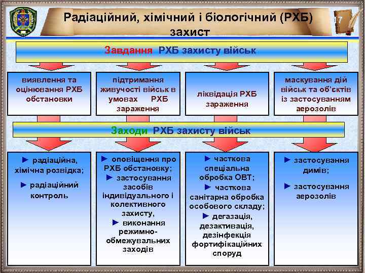 Радіаційний, хімічний і біологічний (РХБ) захист 17 Завдання РХБ захисту військ виявлення та підтримання