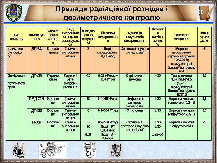 Прилади радіаційної розвідки і дозиметричного контролю 20 