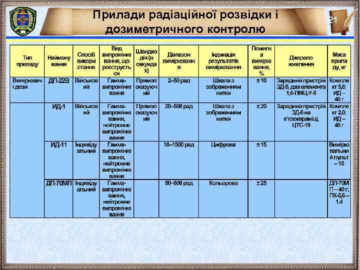 Прилади радіаційної розвідки і дозиметричного контролю 21 