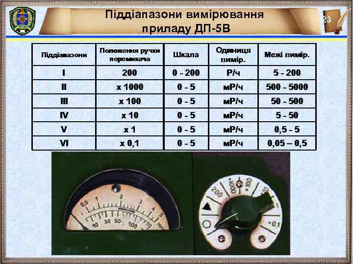 Піддіапазони вимірювання приладу ДП-5 В 23 Положення ручки перемикача Шкала Одиниця вимір. Межі вимір.